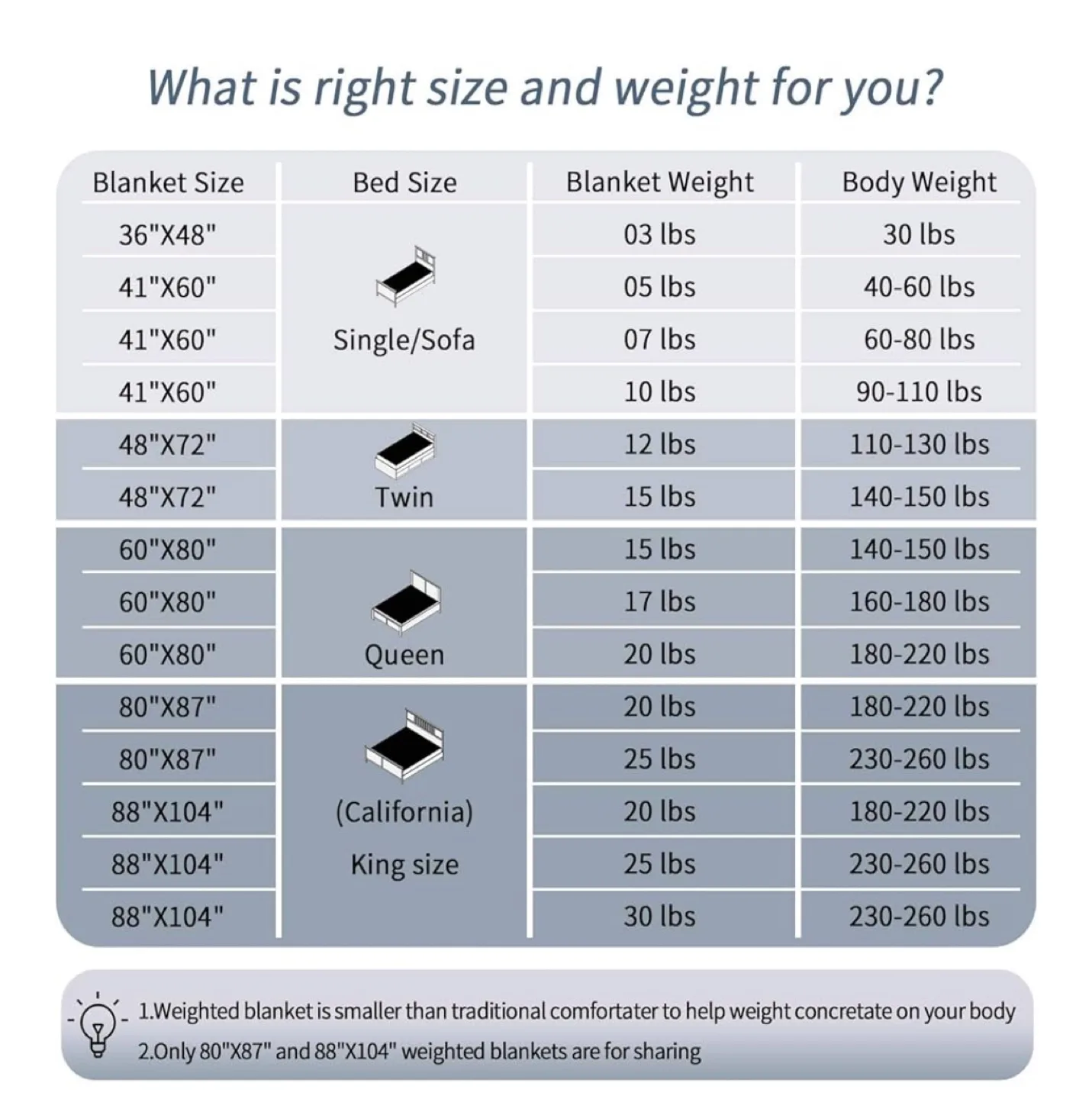 New! Smart Queen Size Weighted Blanket - Dark Grey image indicator(7)