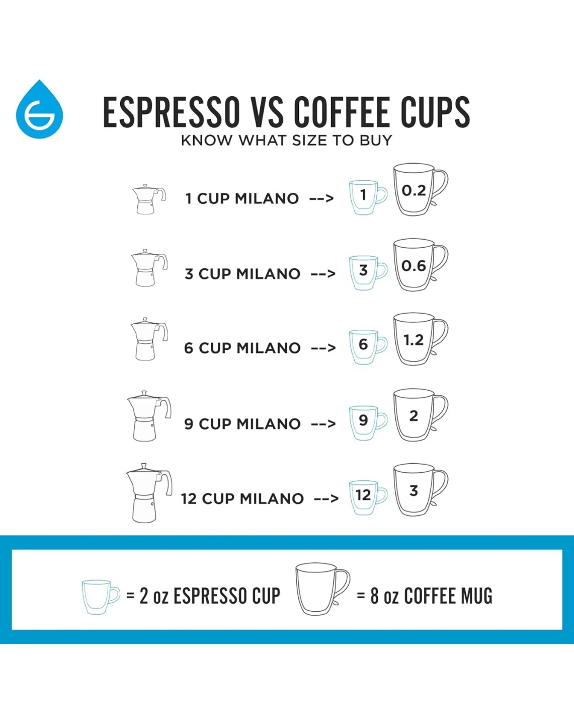 Grosche Milano Blue Stovetop Espresso Maker - 6 cup image indicator(5)