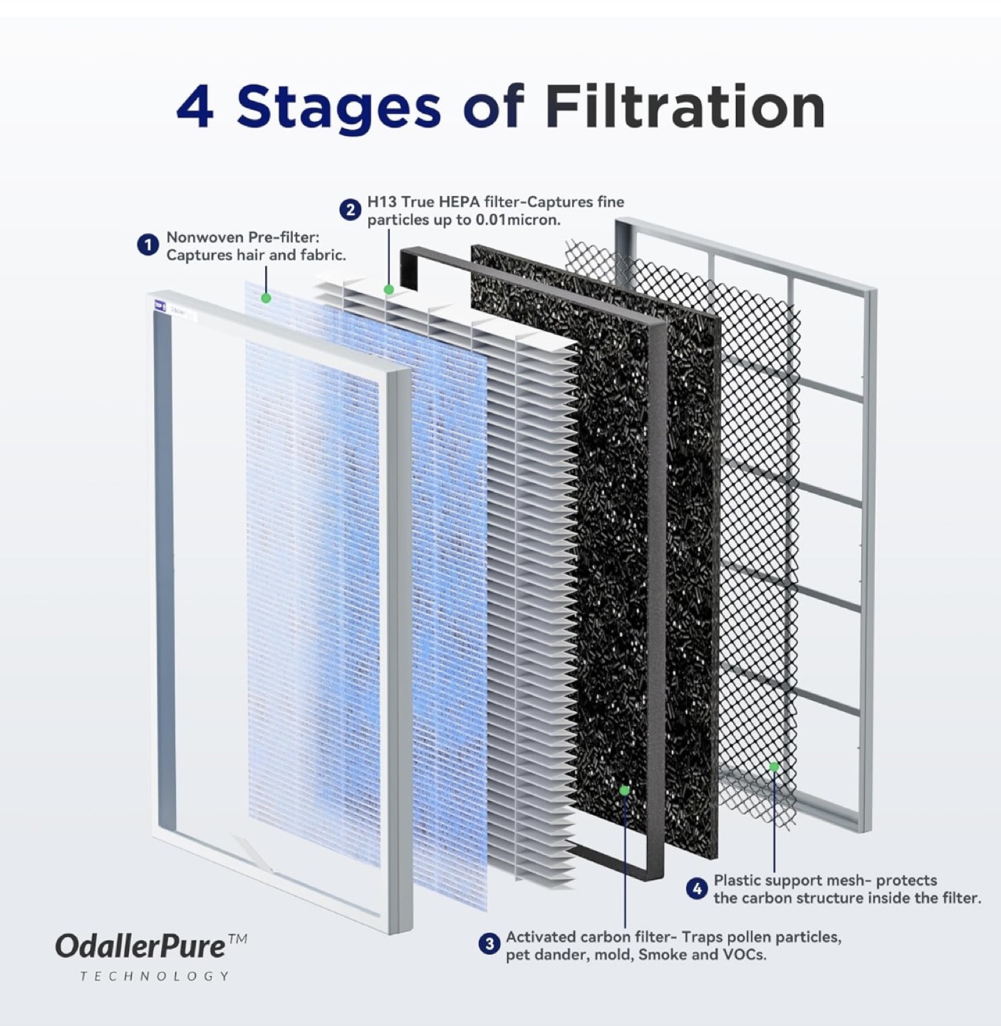 Membrane Solutions OdallerPure Air Purifier - photo 4