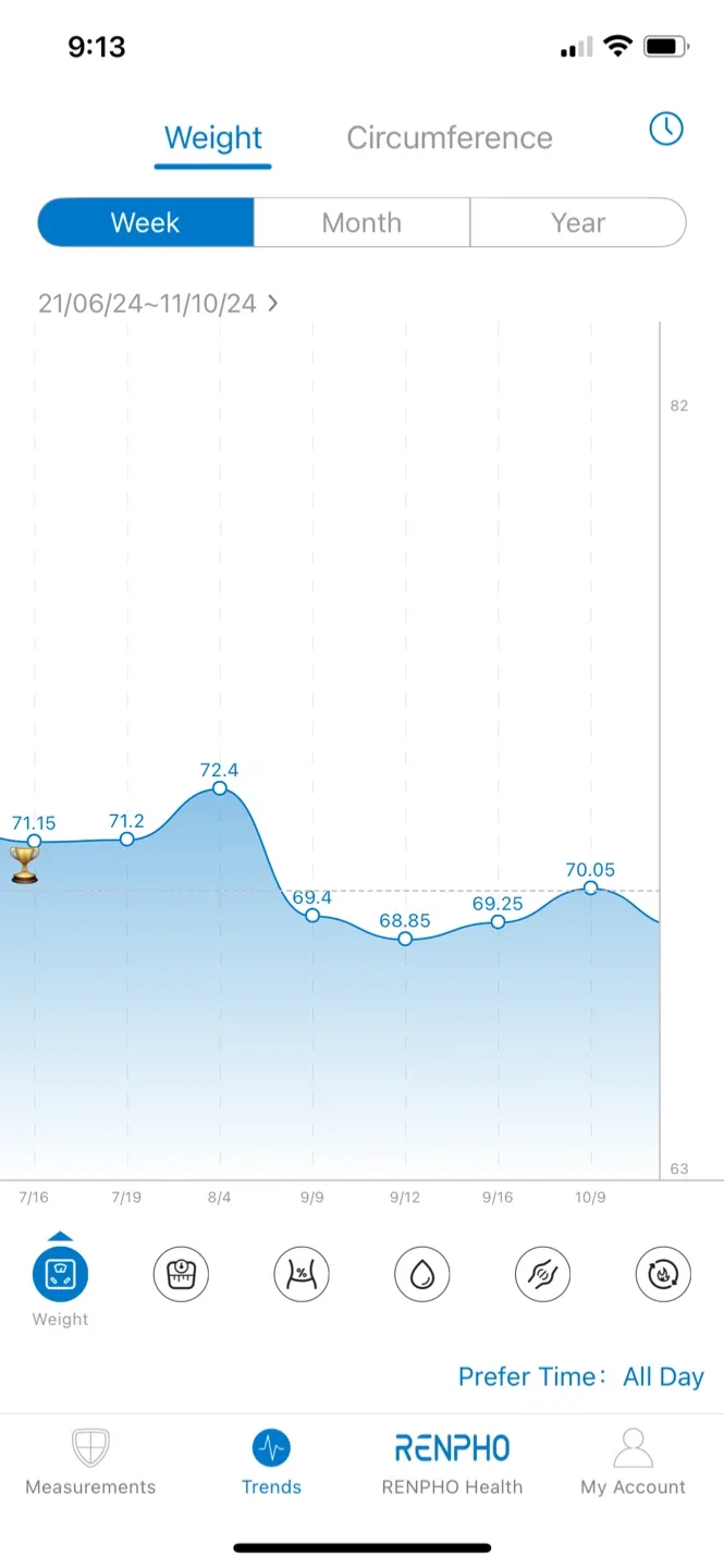 RENPHO Smart Body Scale image indicator(5)