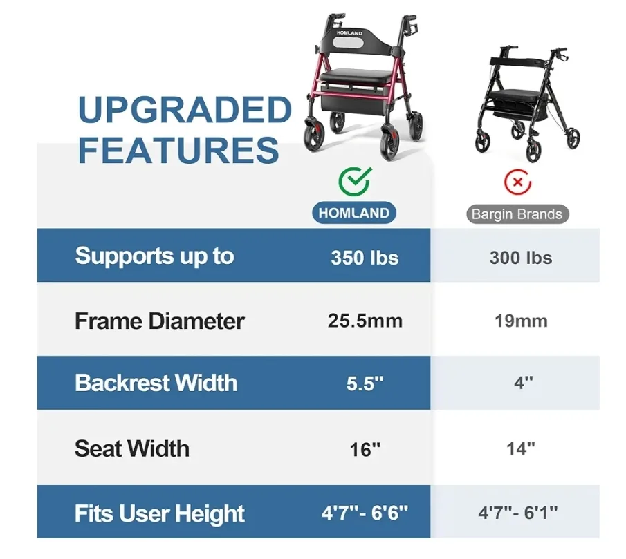 BNIB Homland 4 Wheel Rollator - Model R2-RD image indicator(6)