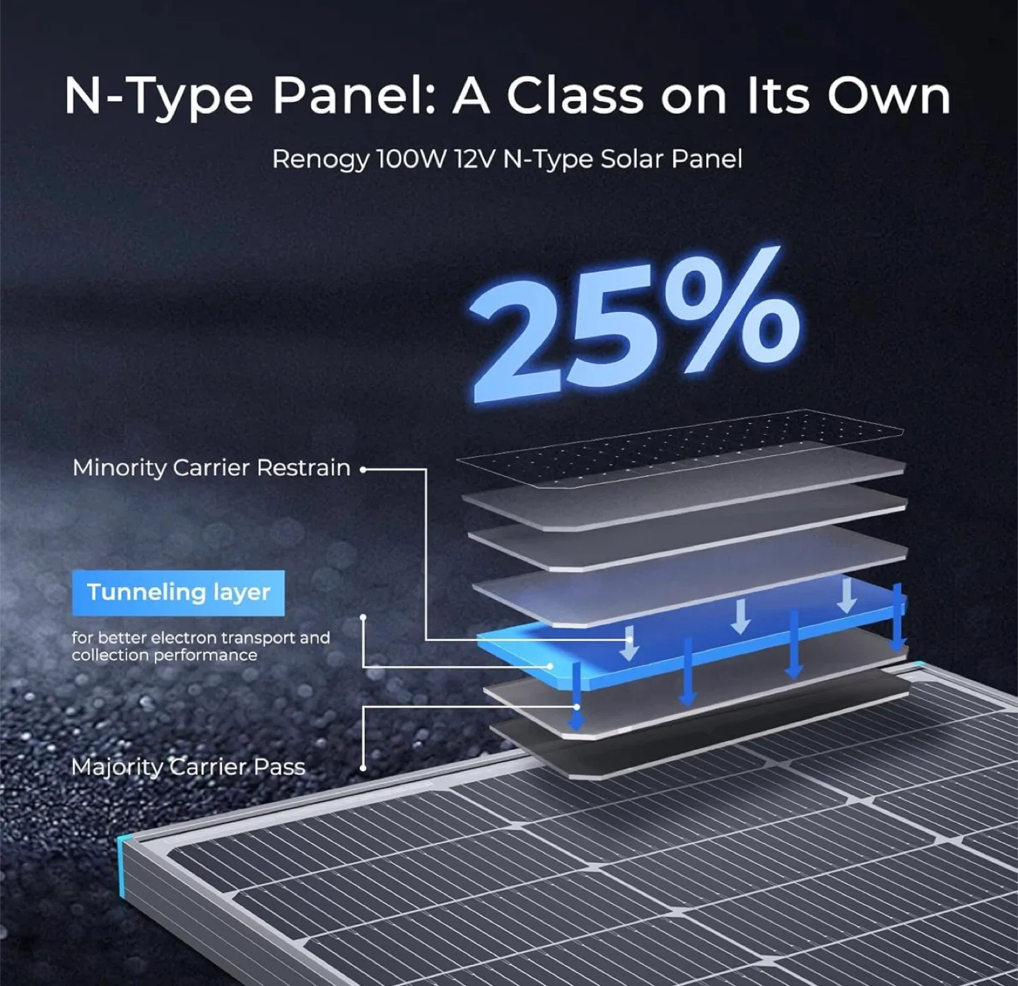 Renogy 100W 12V N-Type Solar Panel - New image indicator(3)