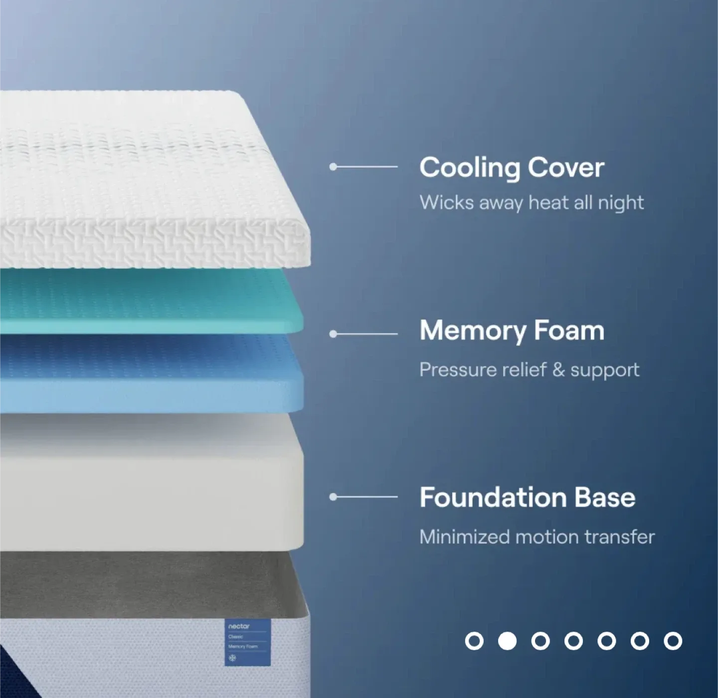 NEW IN BOX. Full Size Nectar Classic Memory Foam Mattress image indicator(3)