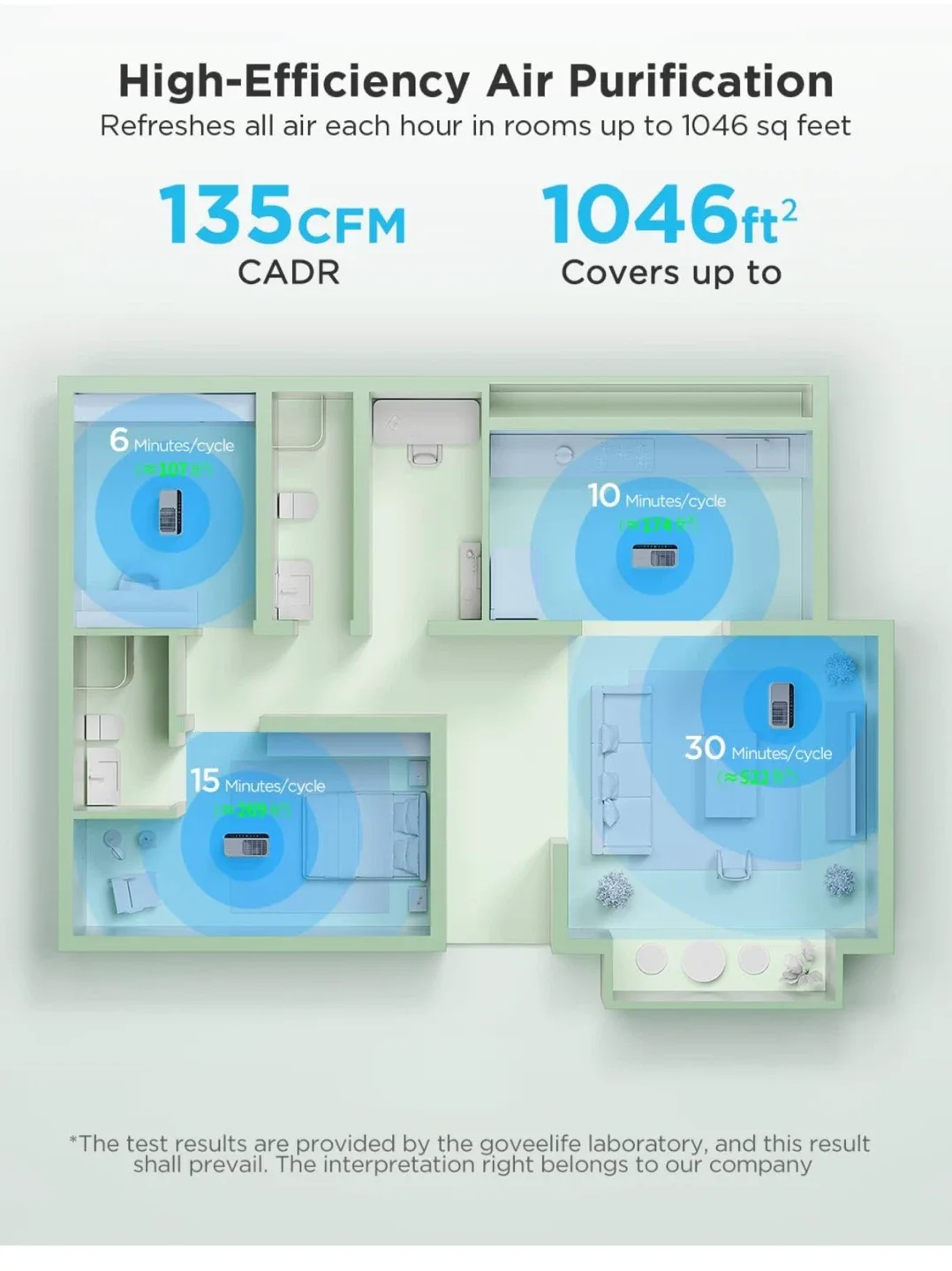 GoveeLife Air Purifier - Cleans up to 1046 sq ft image indicator(3)