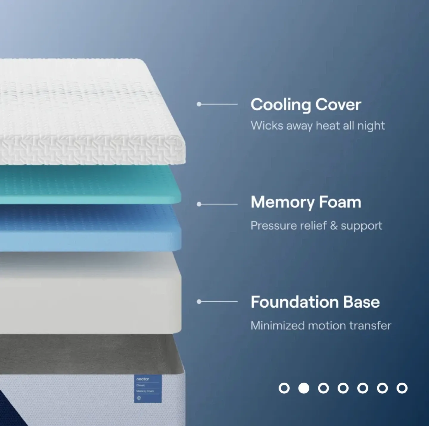 Nectar Memory Foam Mattress + Mattress Cover image indicator(3)