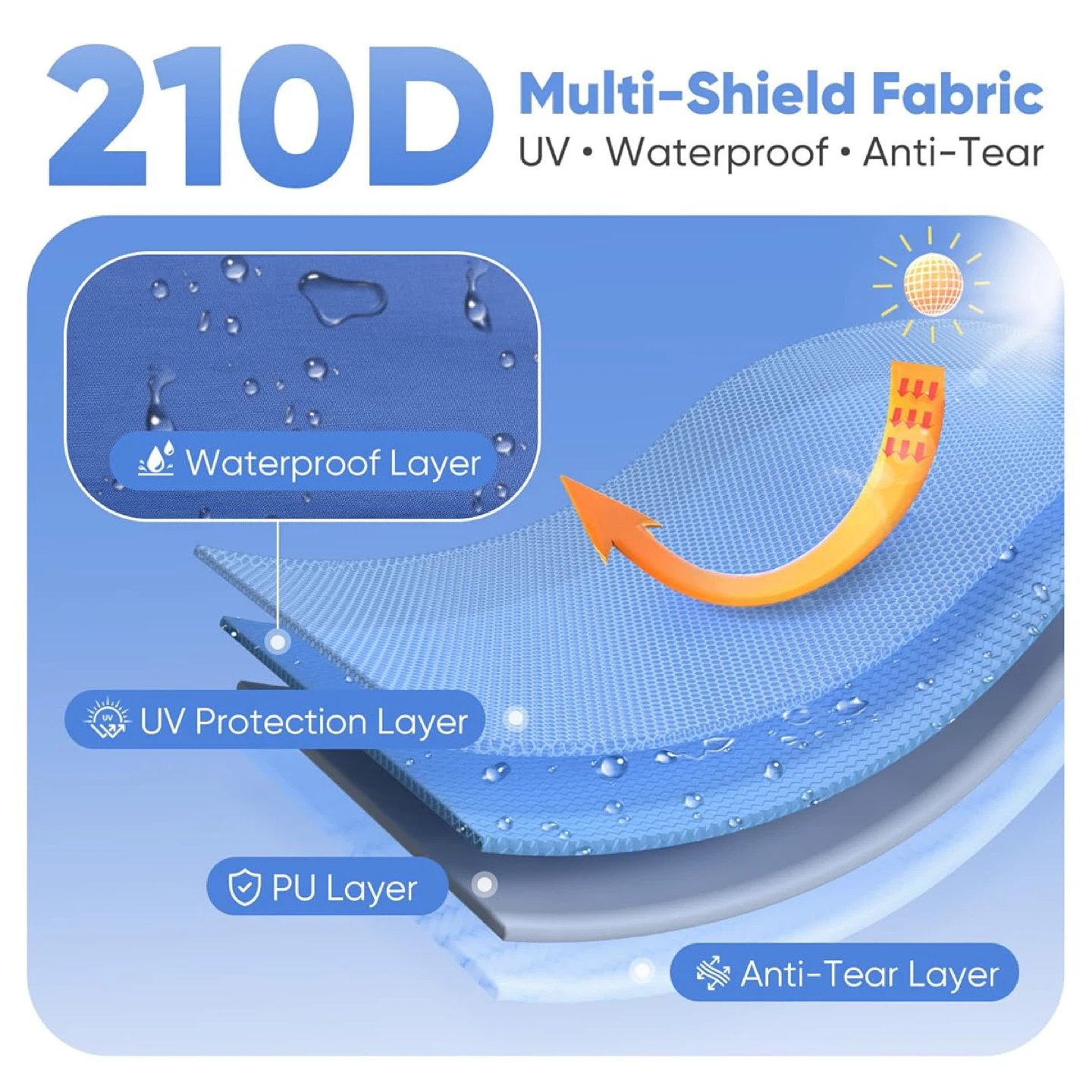 Sekey Sidewalls for 10X10 Canopy Tent - SET OF 3 - Walls Only - photo 2