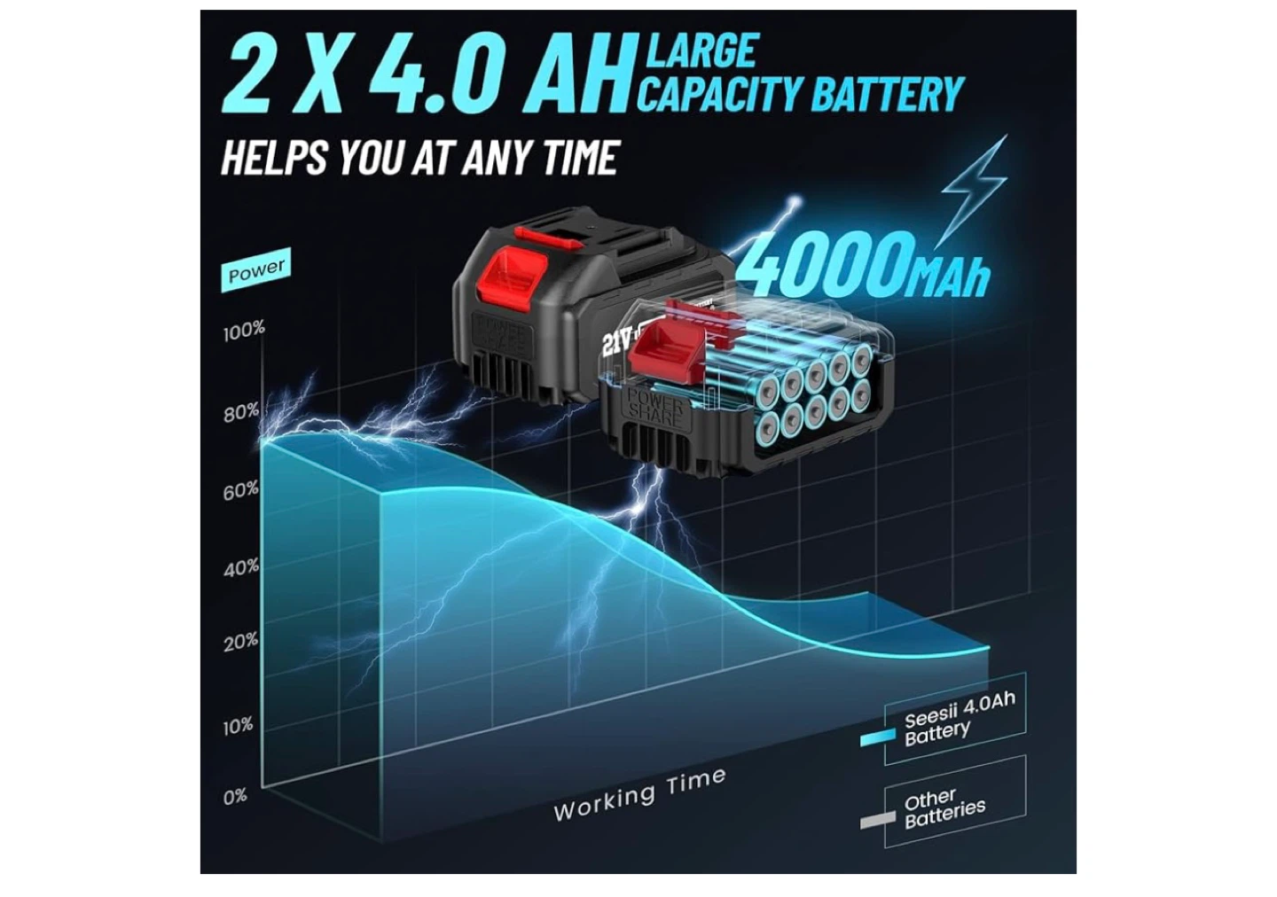 SeeSii 21V Cordless Impact Wrench Drill & Screwdriver - photo 3
