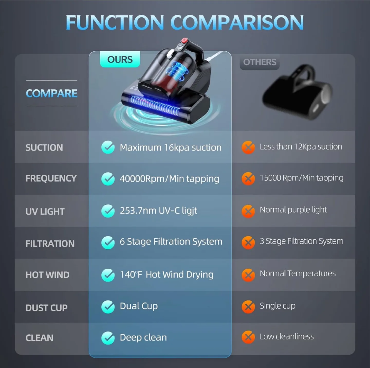 New Professional Bed Vacuum Cleaner with UV Light & Hot Air Dry image indicator(8)