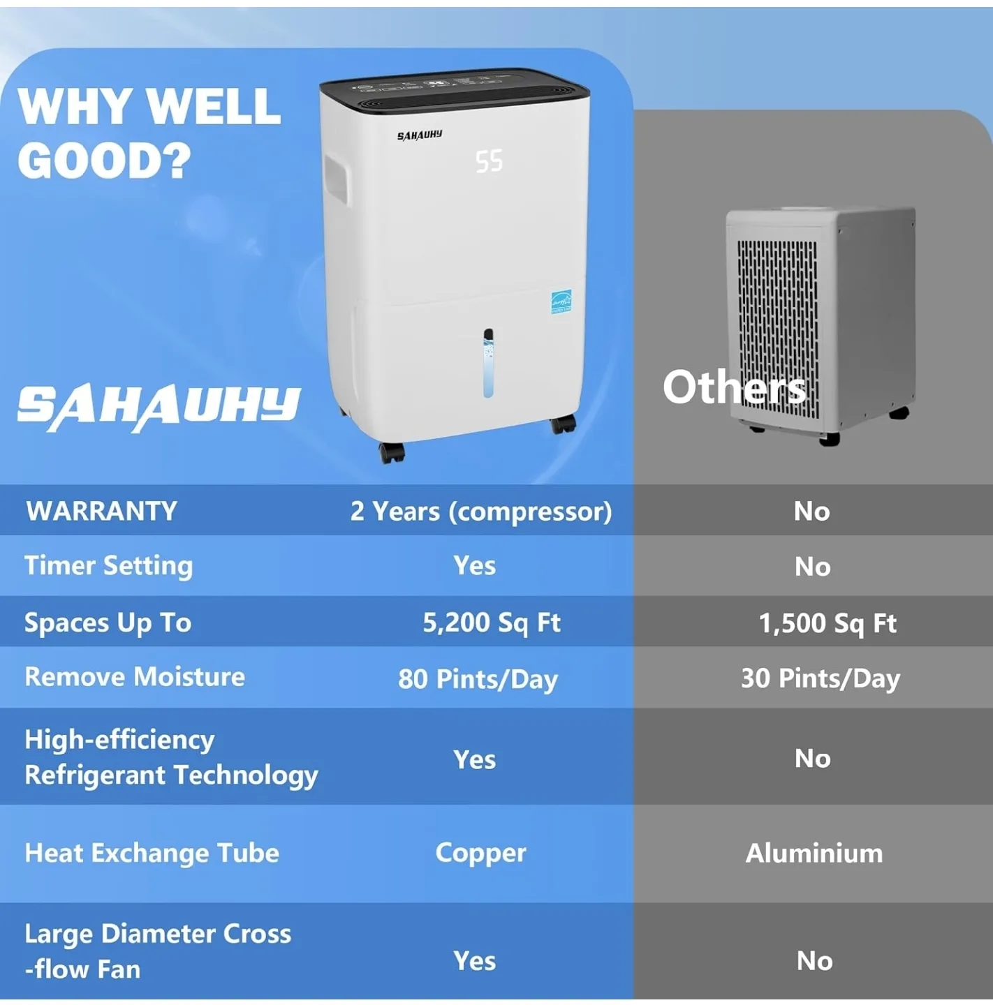 SAHAUHY 5,200 Sq Ft Dehumidifier image indicator(3)