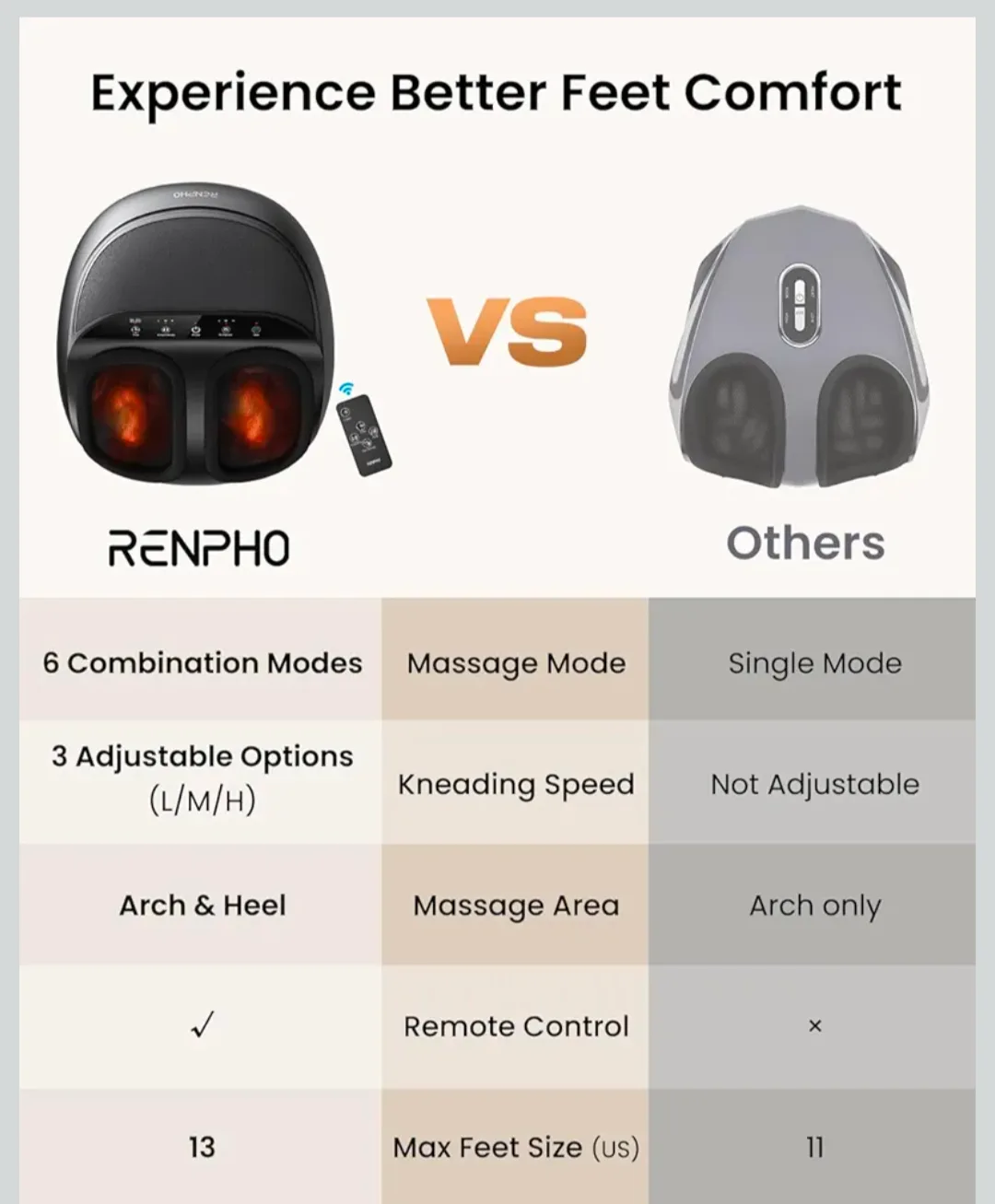 RENPHO Foot Massager with Heat image indicator(5)