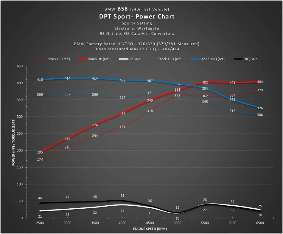 DinanTronics X - BMW 2020 M340i image indicator(5)