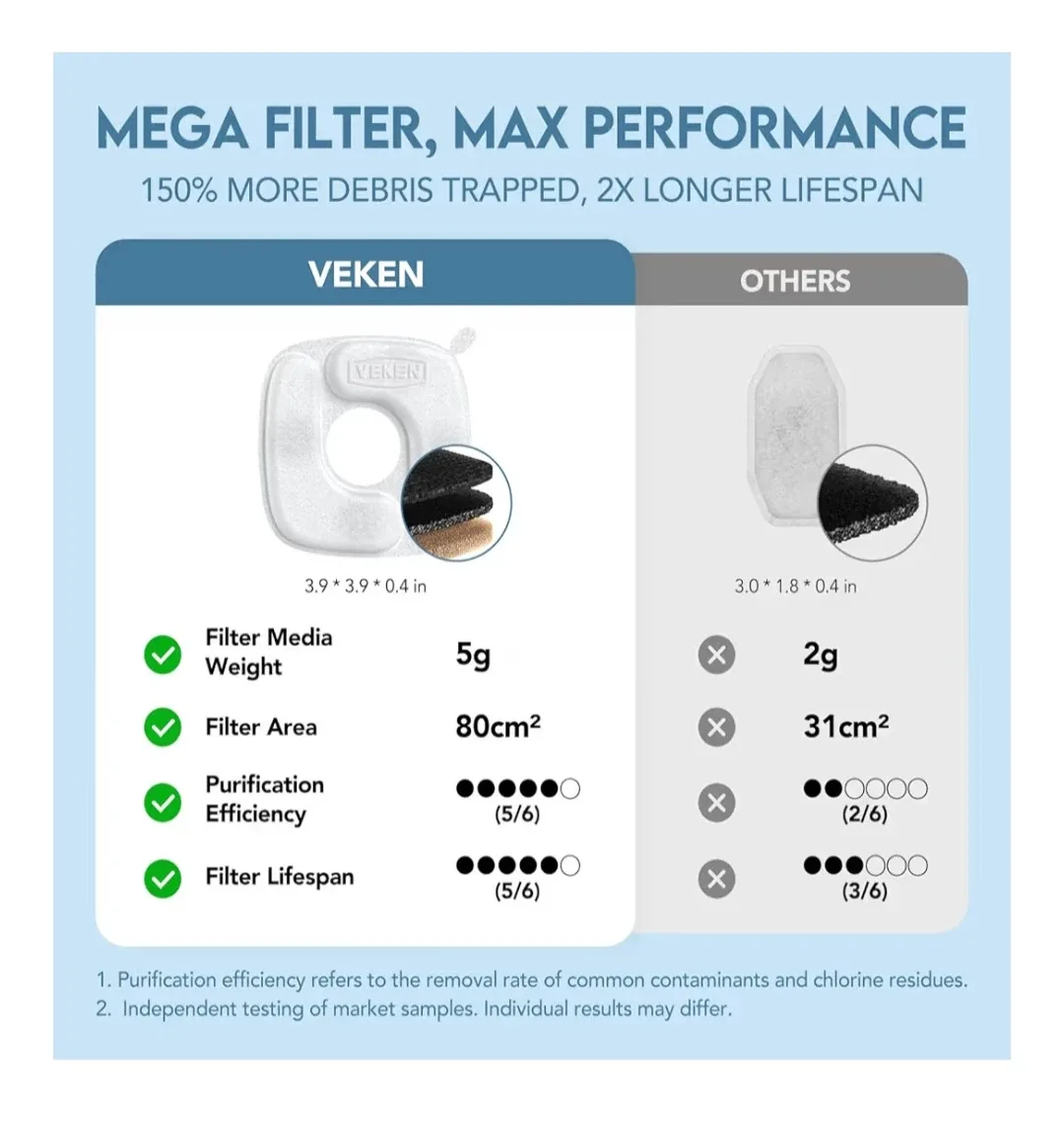 Pet Water Fountain - 95oz Capacity image indicator(8)