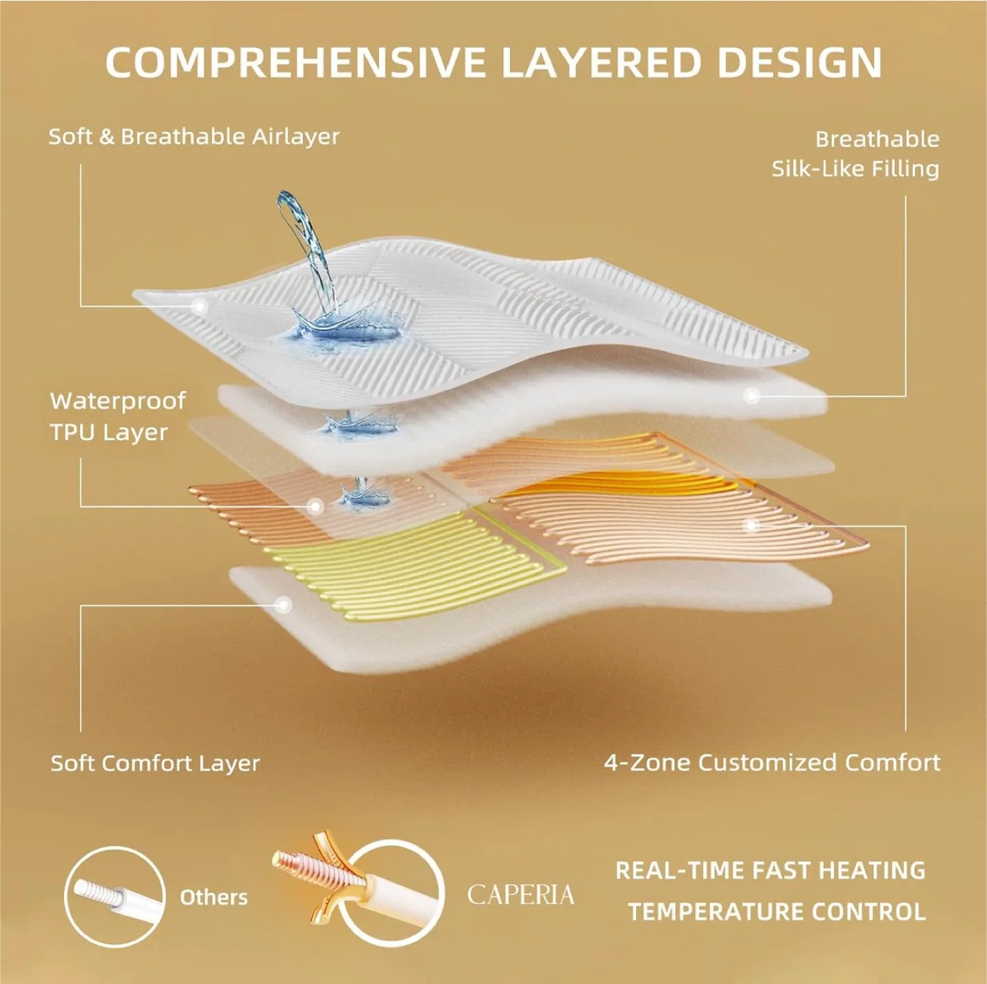 Caperia Heated Mattress Pad, 4 Zone Control image indicator(5)