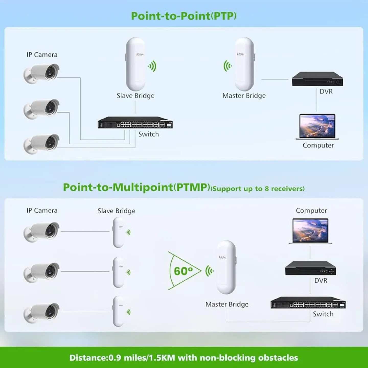 Adalev CPE467 Wireless Bridge - New in Box image indicator(3)