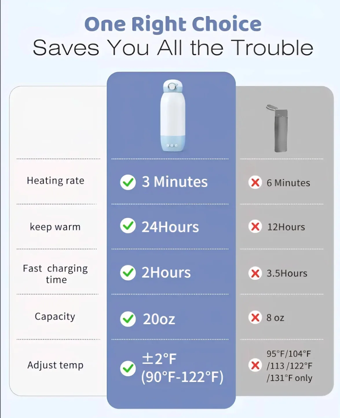 Grownsy Baby Bottle Warmer For Travel image indicator(2)