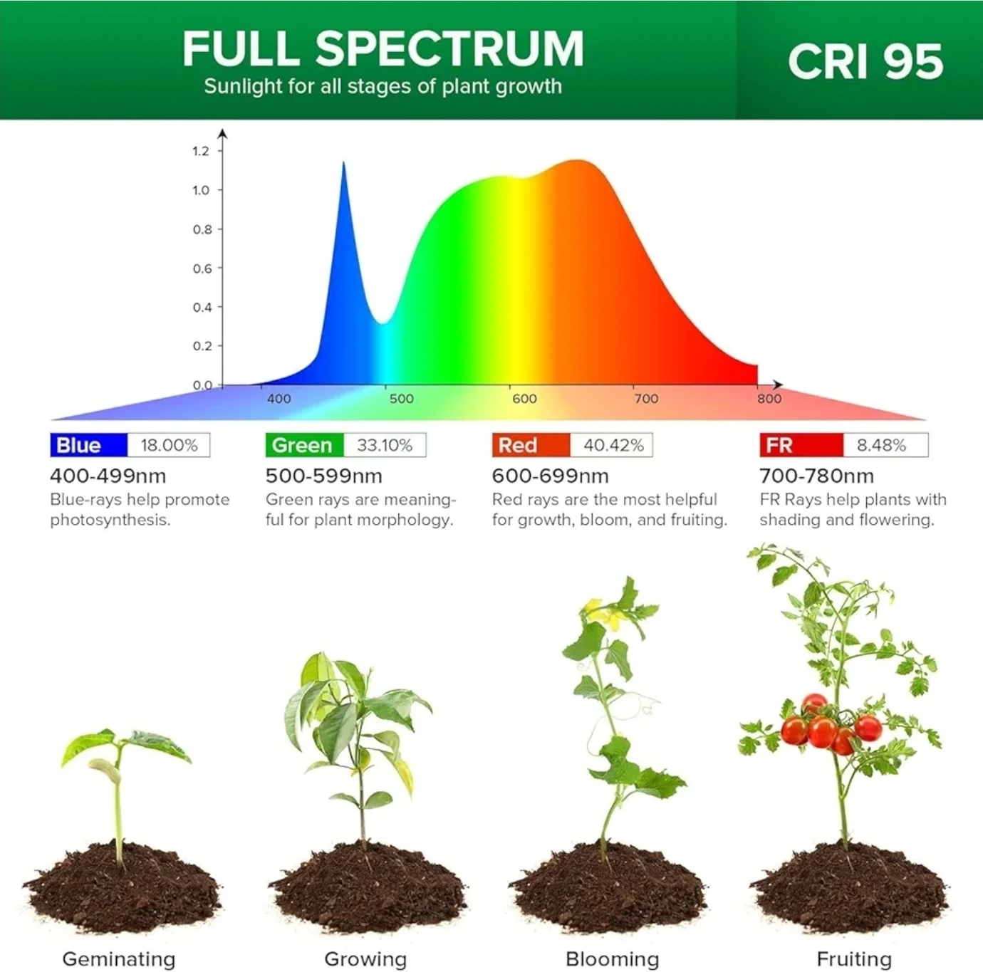 SANSI LED Grow Light with Timer - photo 3