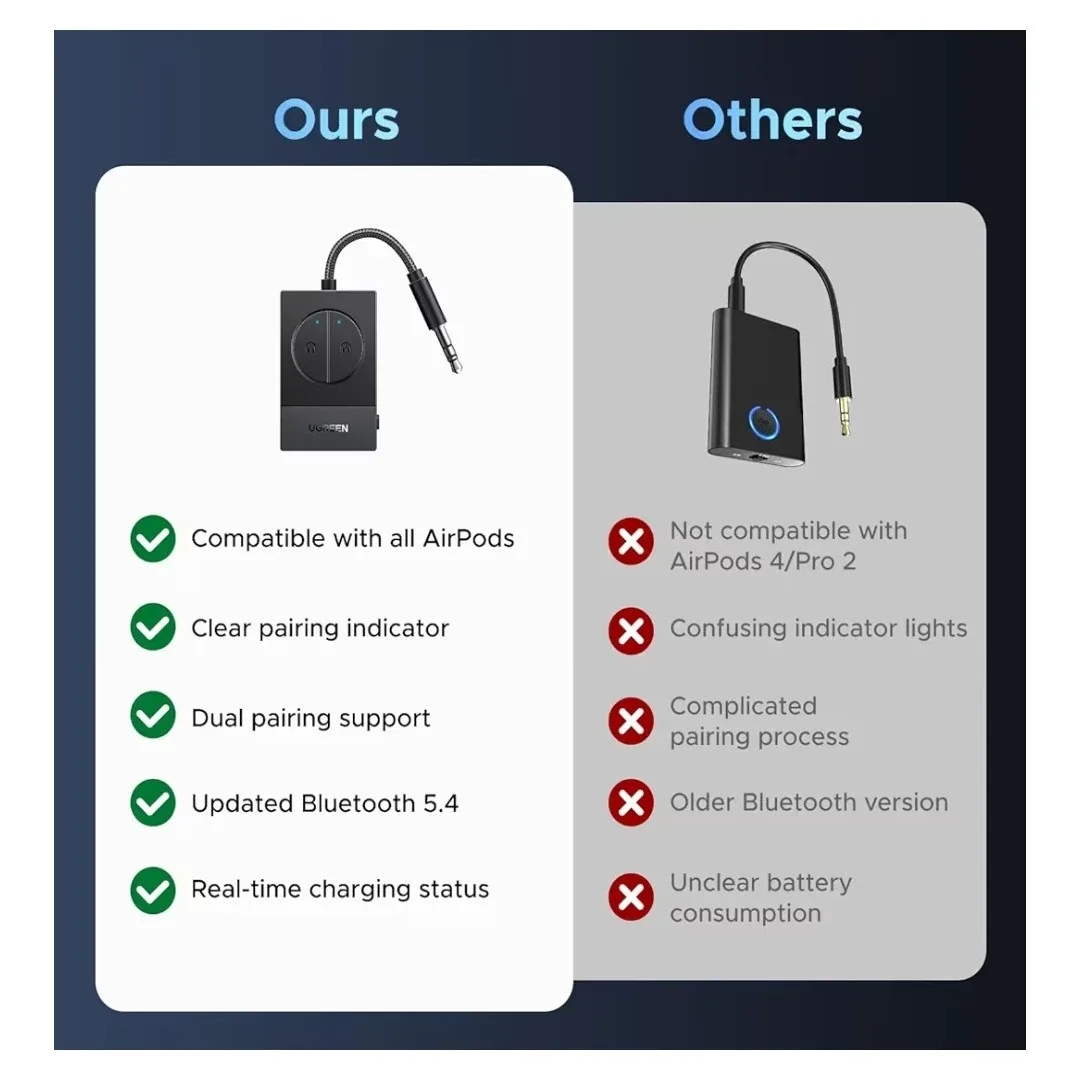 Ugreen Bluetooth 5.4 Audio Adapter - Dual Pairing image indicator(8)