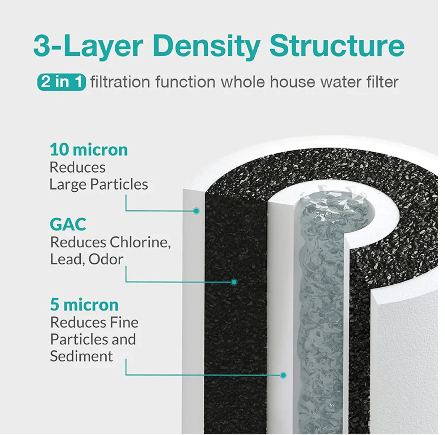 SimPure PGC Whole House Water Filter 3-Pack #Cleanout image indicator(2)