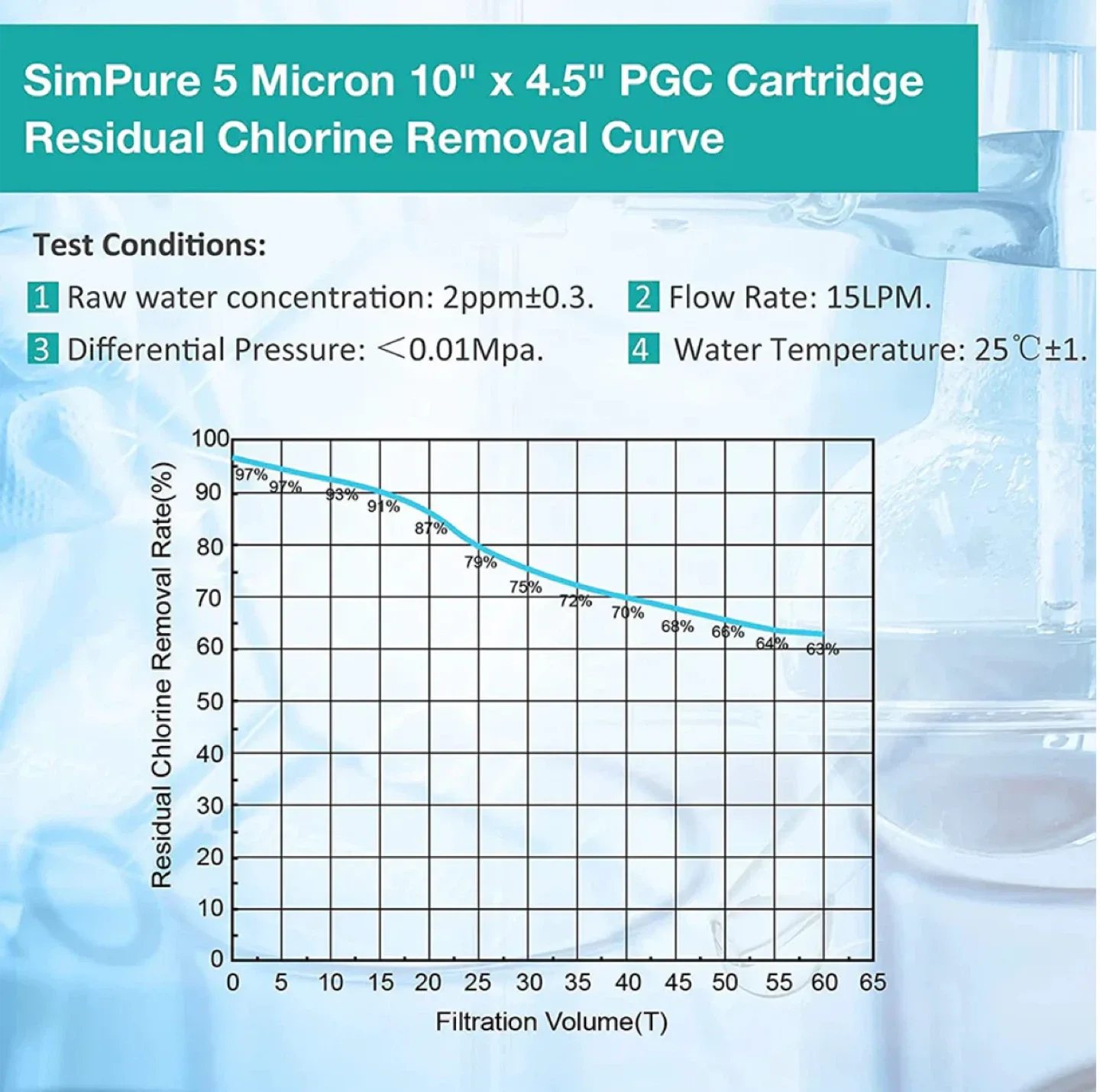 SimPure PGC Whole House Water Filter 3-Pack #Cleanout image indicator(6)