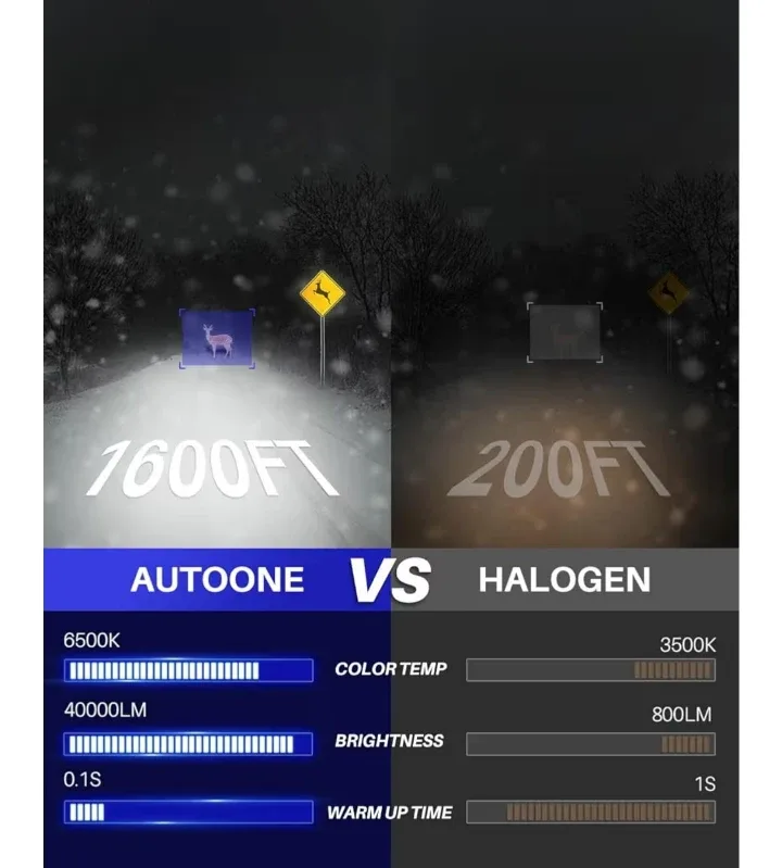 AUTOONE 9006/HB4 LED Headlight Bulbs image indicator(2)