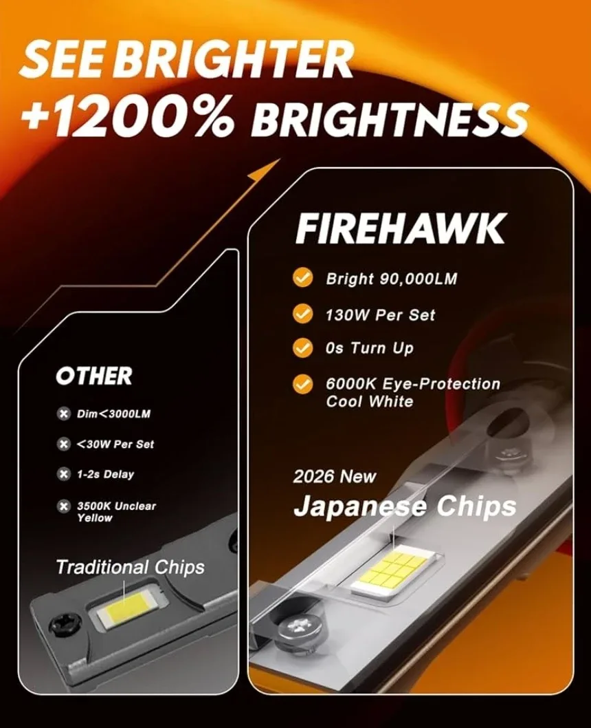 Firehawk 9005/HB3/H10/9145 LED Headlight Bulbs image indicator(2)