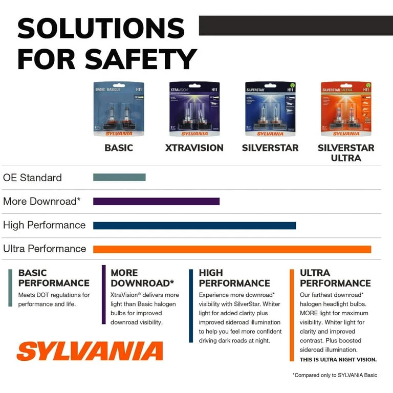 Sylvania H11 SilverStar Ultra: Halogen Headlight Bulbs (New) - photo 5