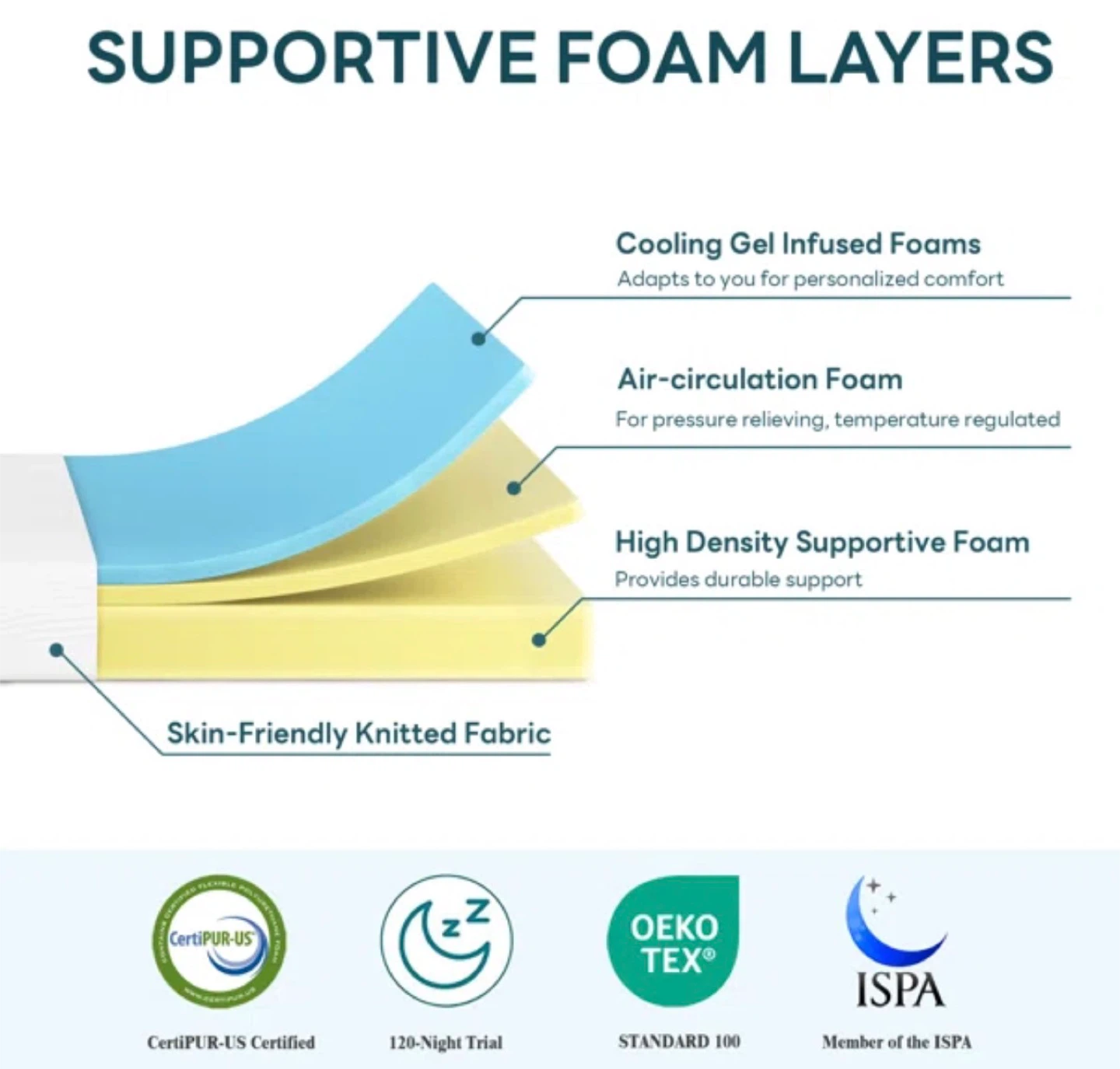 King Size: Gel Memory Foam Mattress - photo 2