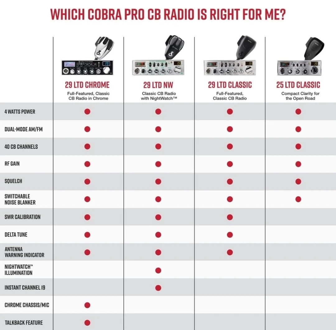 Cobra 29 LTD Chrome AM/FM Professional CB Radio NEW - photo 5