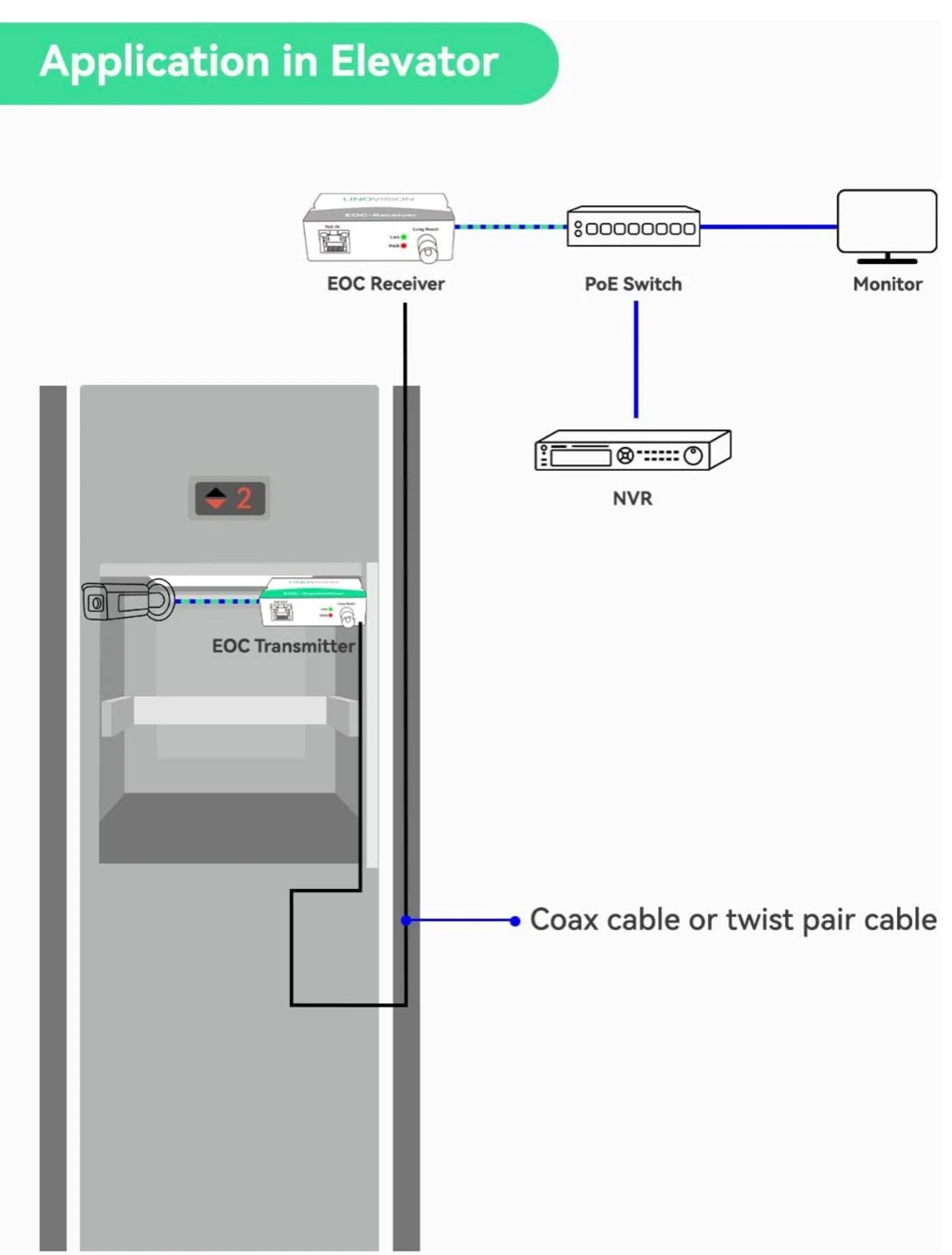 POE Ethernet Over Coax EOC Converter Set - photo 4