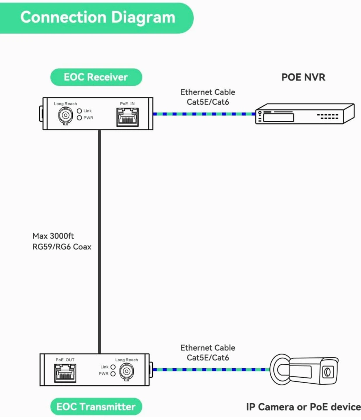POE Ethernet Over Coax EOC Converter Set - photo 3