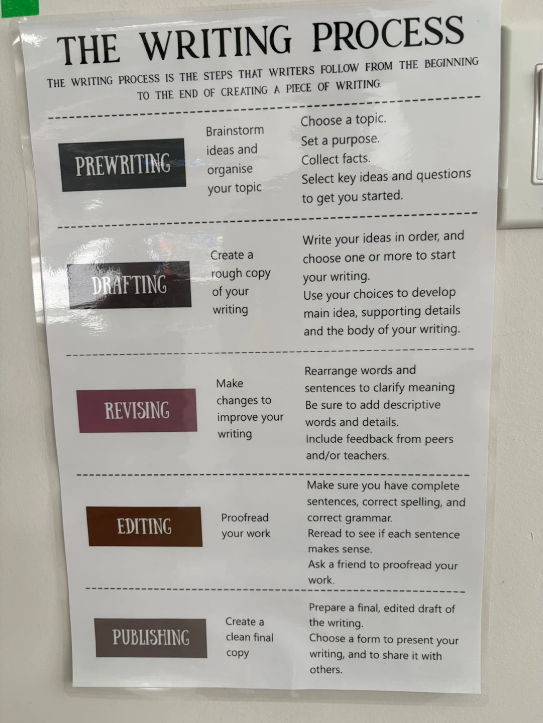The Writing Process Poster