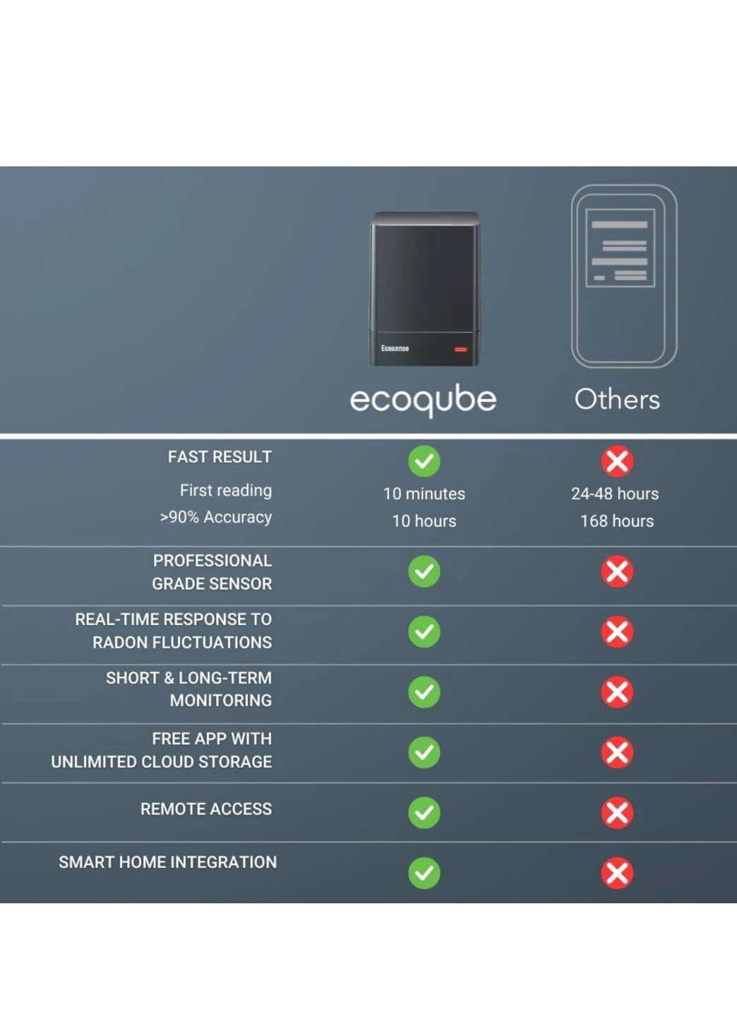 Ecosense EQ100 EcoQube Digital Radon Detector - photo 5