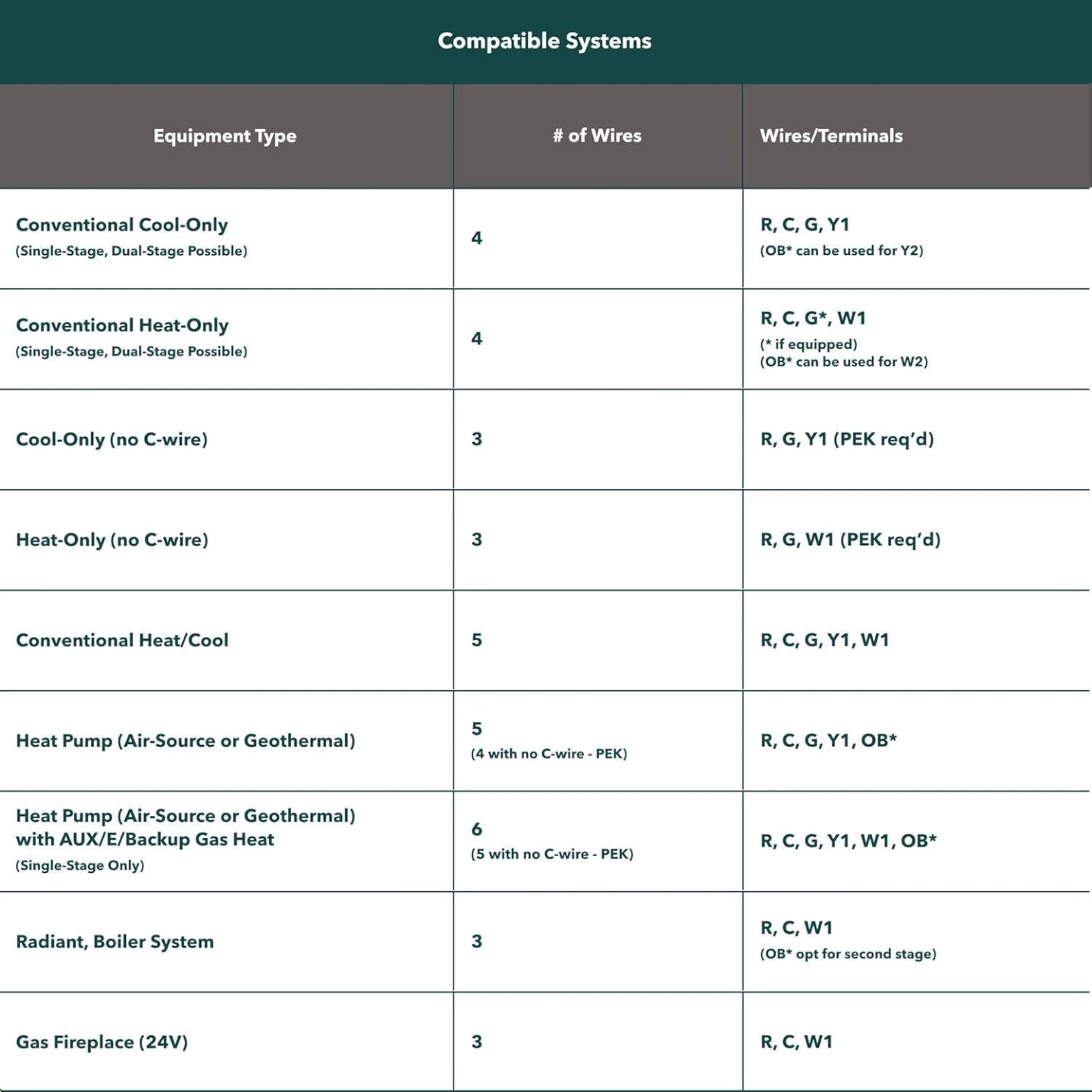 Ecobee Smart Thermostat Essential - photo 4