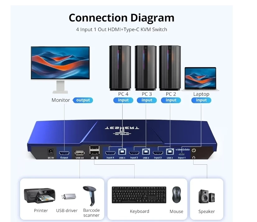 TESmert USB-C KVM Switch 1 Monitor 4 Computers 4K@60Hz HDMI - photo 4