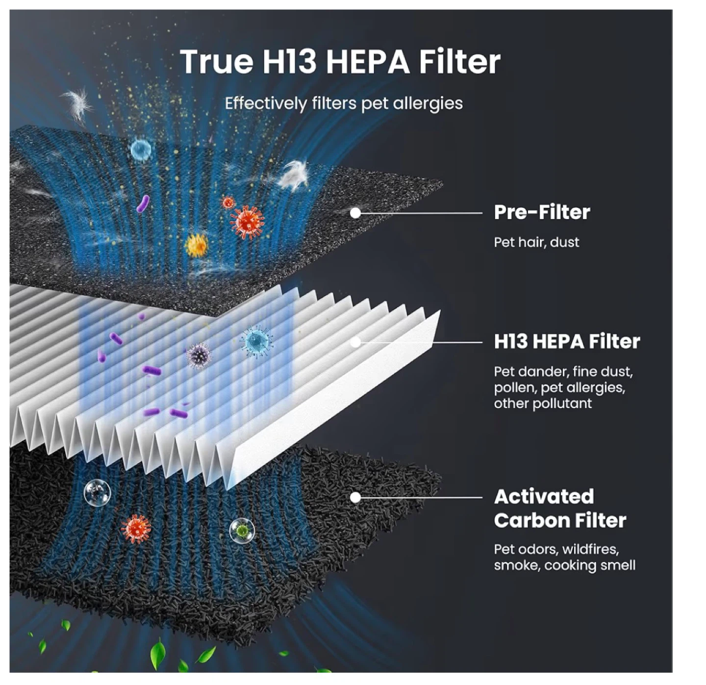Air Purifier for Pet Hair and Allergies AR17 - photo 3