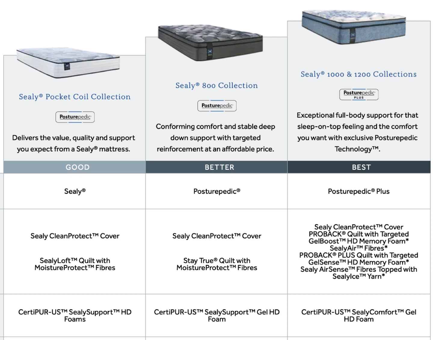 Sealy Posturepedic® Plus King Mattress - photo 4
