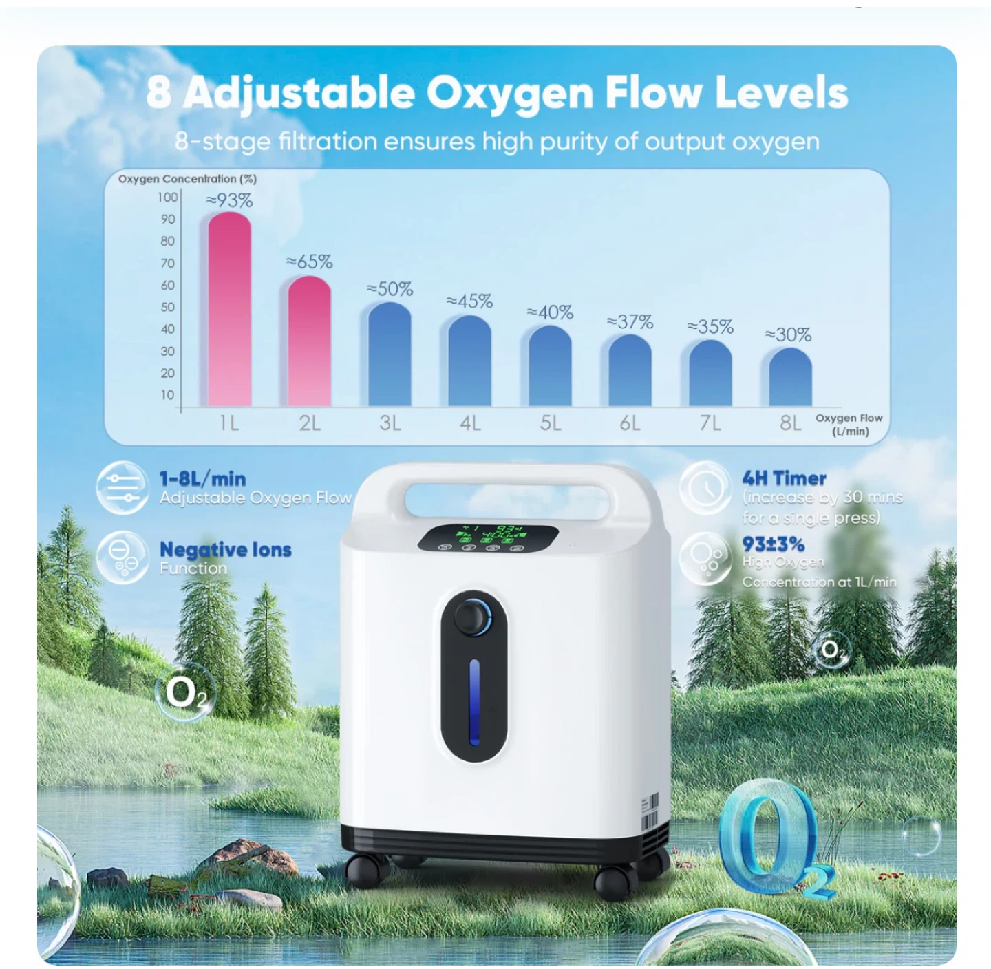 Portable Oxygen Concentrator 1-8 Litres/Minute Adjustable - photo 2