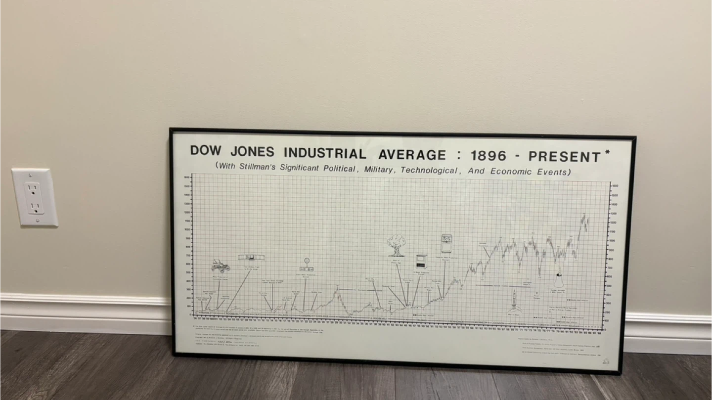 Dow Jones Industrial Average Chart