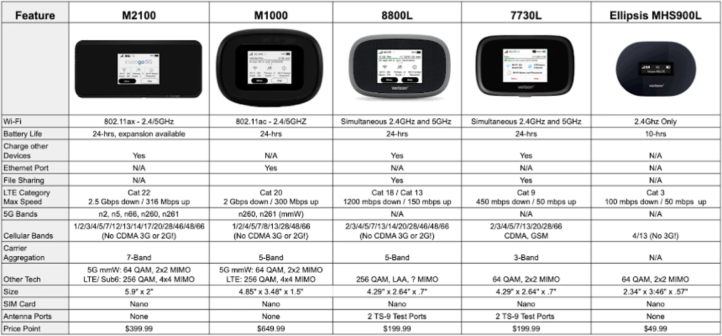 MiFi Mobile Hotspot Device