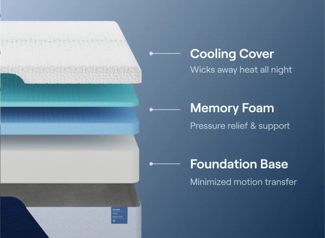 Nectar Classic Memory Foam Mattress - Full - photo 2