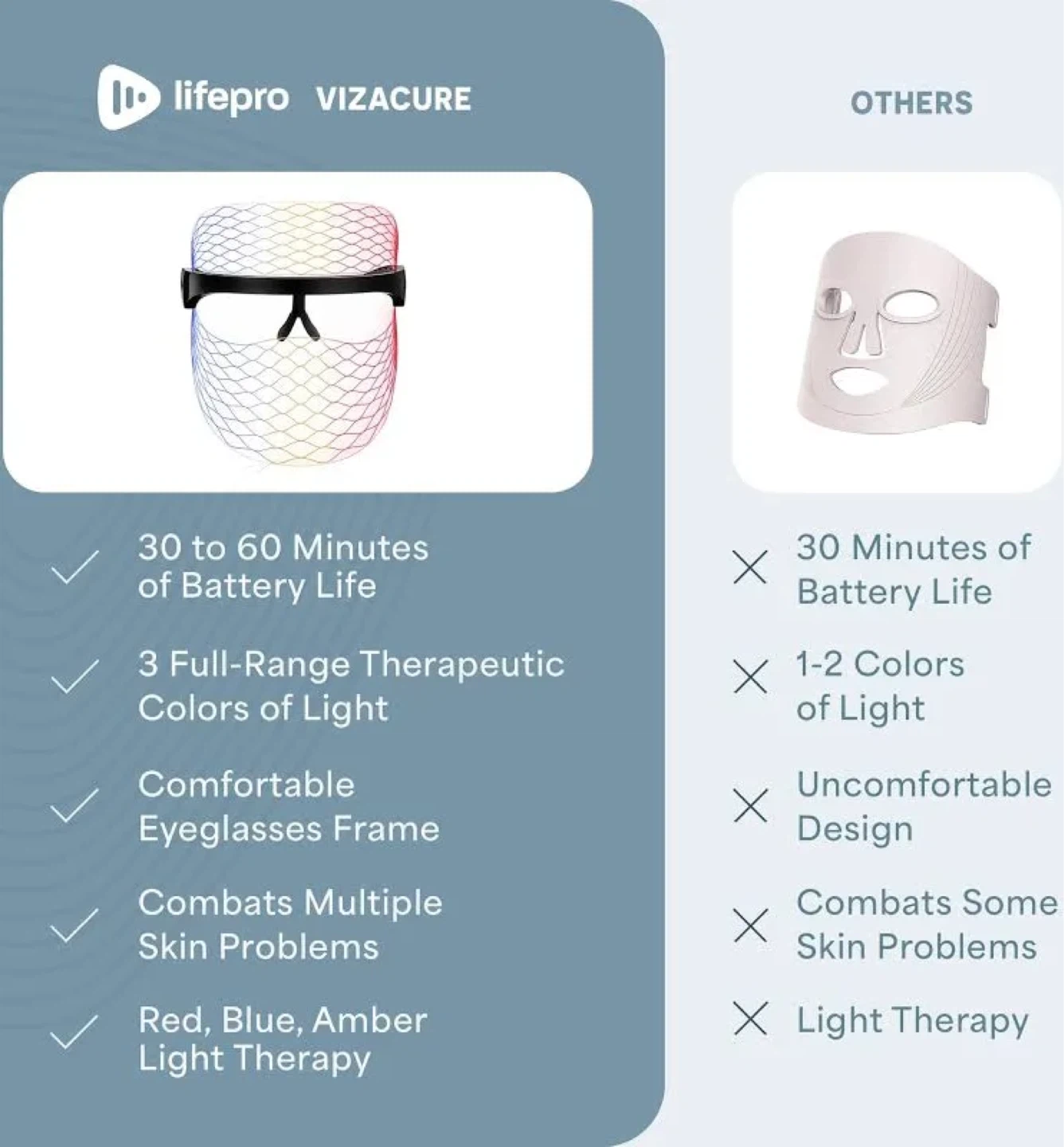Lifepro Vizacure LED Light Therapy Mask - photo 4