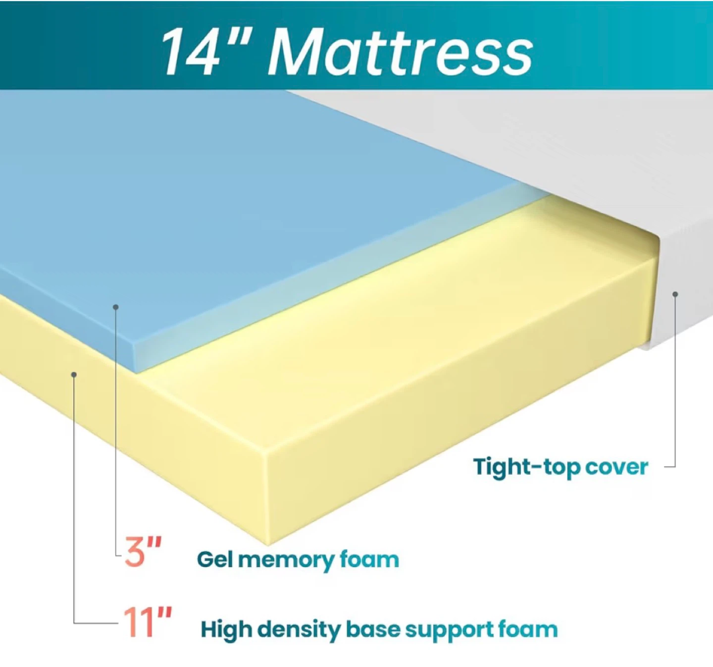 14" Gel Memory Foam Mattress - photo 3