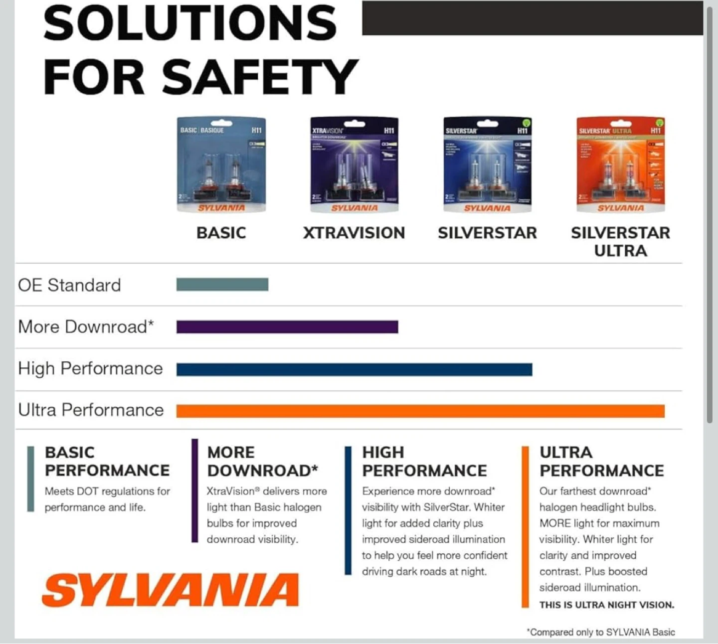 Sylvania Silverstar Ultra H11 9004 Headlight Bulbs - photo 3