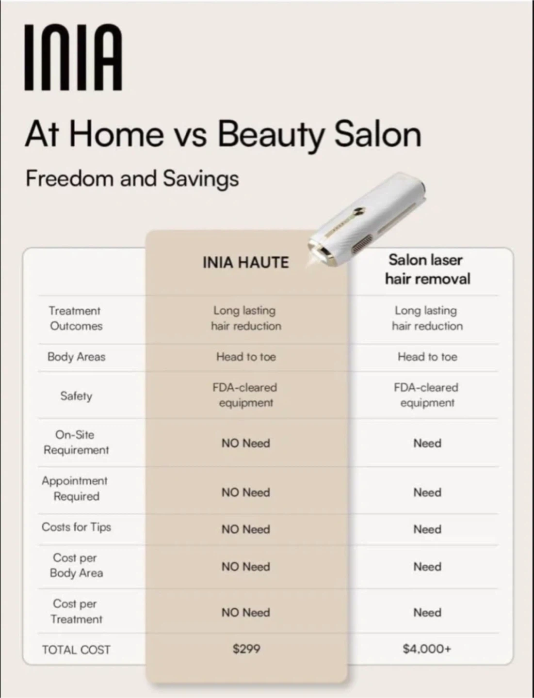 INIA HAUTE IPL Laser Hair Removal Device - photo 4