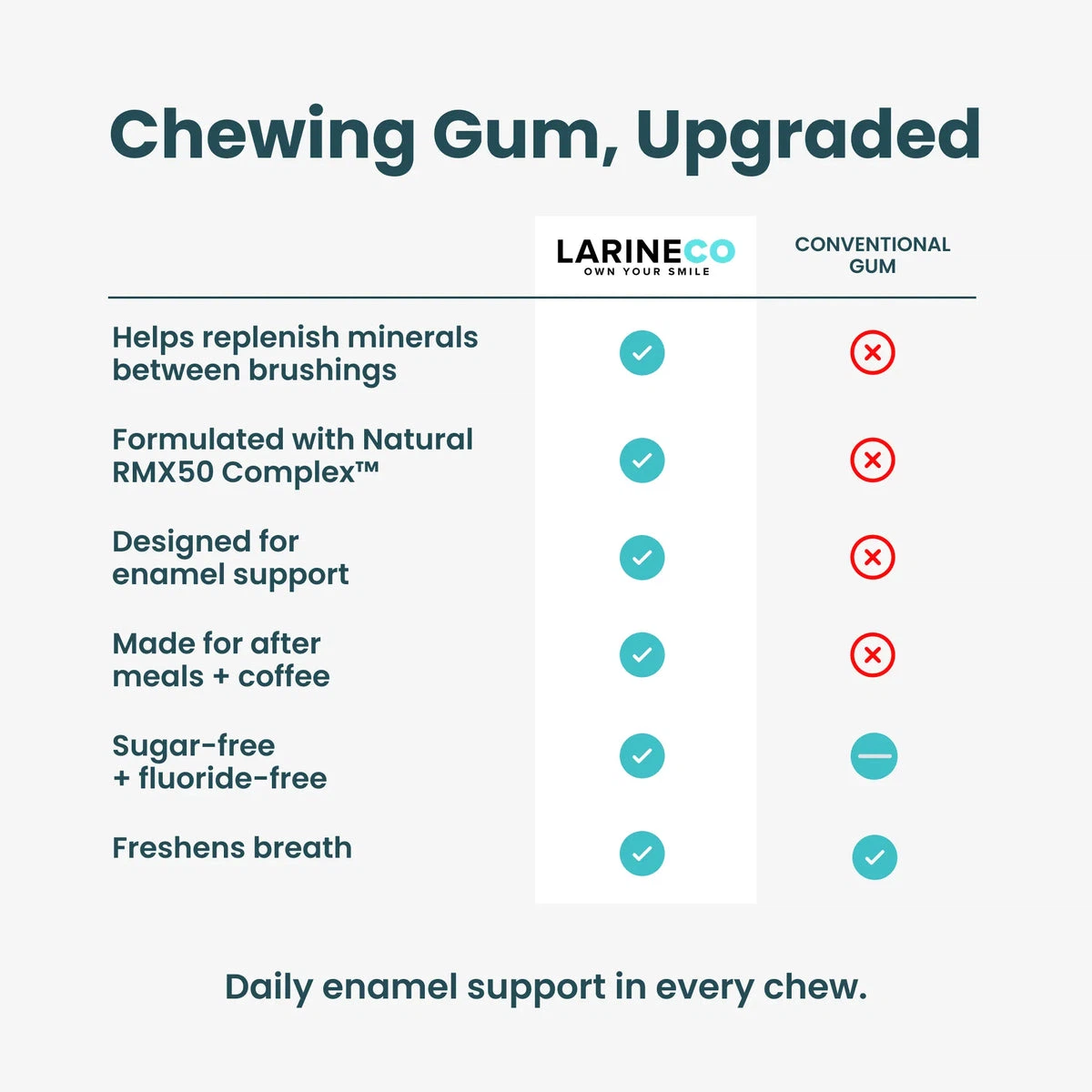 LARINECO Remineralizing Gum (18 PCS) - photo 3