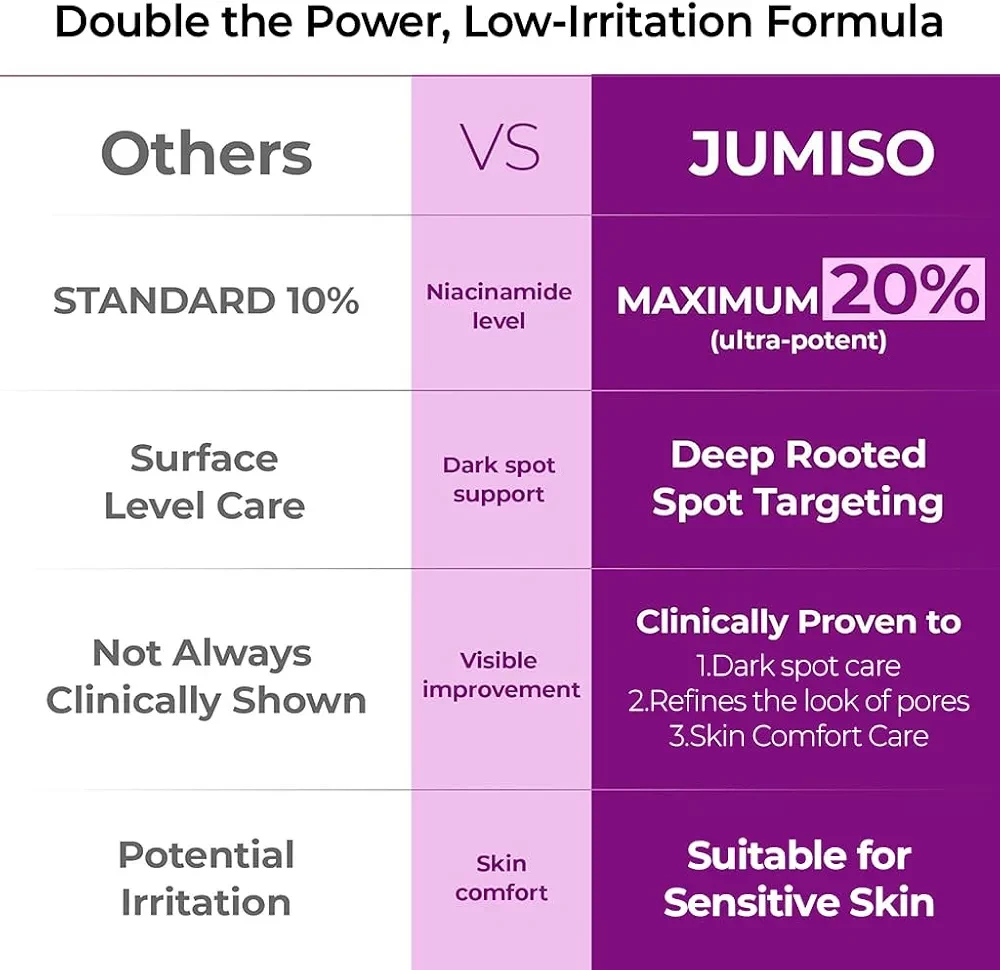 Viral Korean Skincare| New Jumiso Niacinamide 20% Serum - photo 4