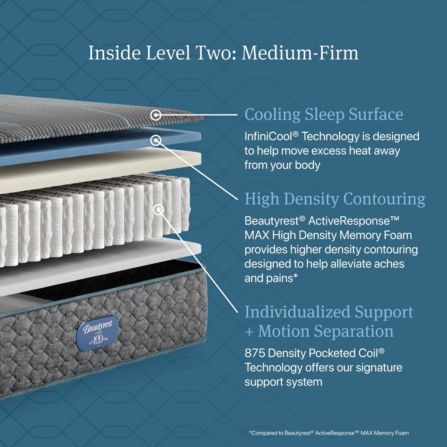 Full Size Beautyrest Hybrid - photo 3
