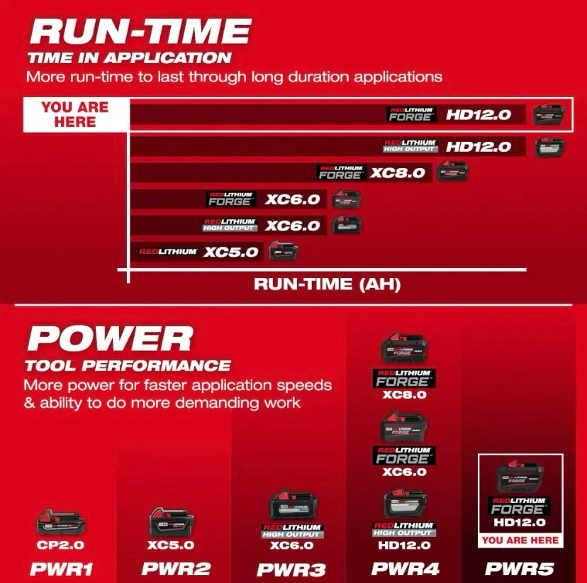 Milwaukee M18 REDLITHIUM FORGE HD12.0 Battery - photo 2