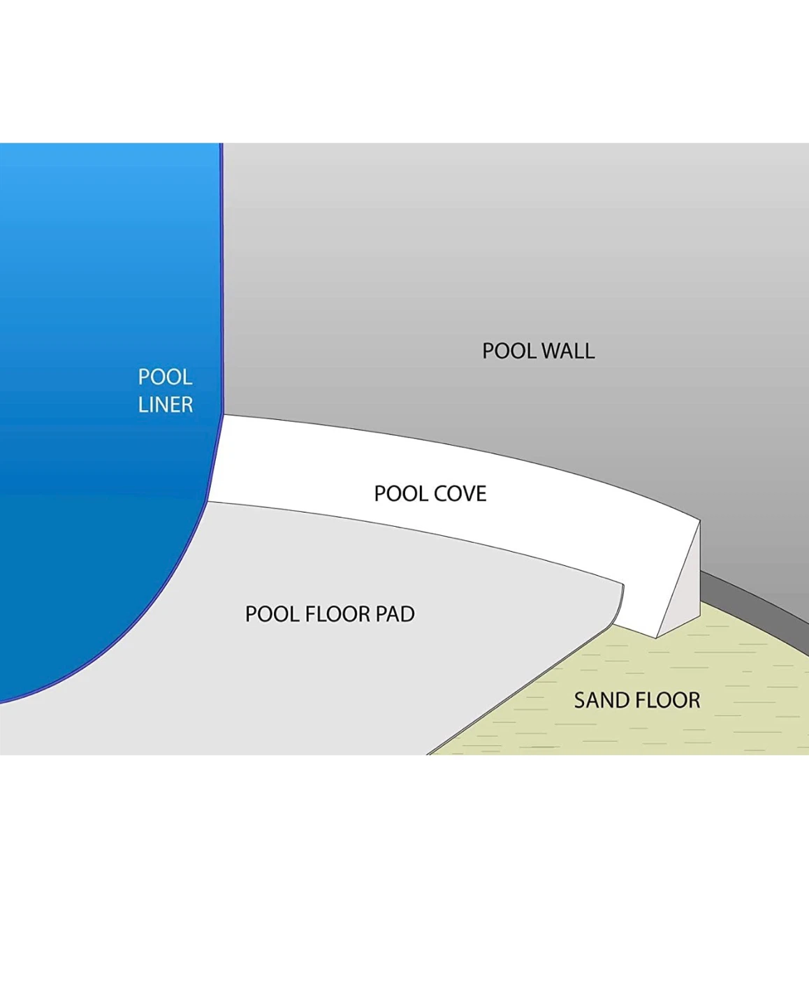 48 inch Peel and Stick Pool Cove for 15 x 30' Oval.Pack of 19 - photo 5