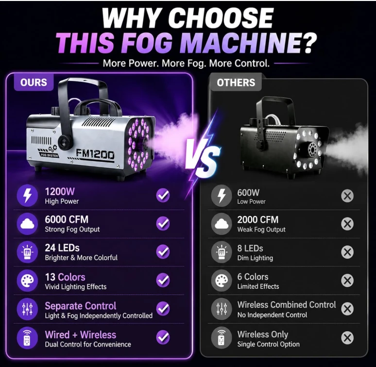 Fog Machine FM1200 with 24 LEDs and Remote - photo 5